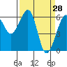 Eureka Slough tide chart for Monday, March 28, 2022