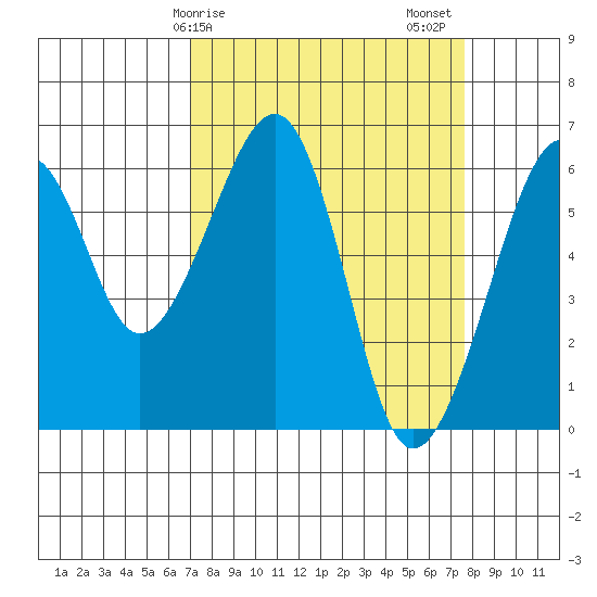 Eureka Slough tide chart for Tuesday, March 29, 2022