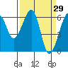 Eureka Slough tide chart for Tuesday, March 29, 2022
