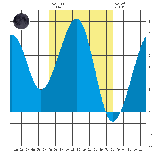 Eureka Slough tide chart for Wednesday, March 2, 2022
