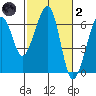 Eureka Slough tide chart for Wednesday, March 2, 2022