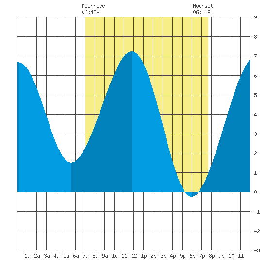 Eureka Slough tide chart for Wednesday, March 30, 2022