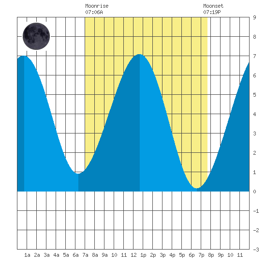 Eureka Slough tide chart for Thursday, March 31, 2022