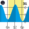 Eureka Slough tide chart for Thursday, March 31, 2022