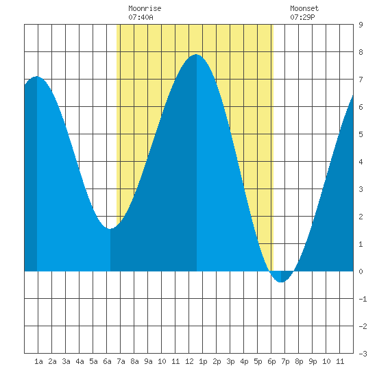 Eureka Slough tide chart for Thursday, March 3, 2022