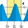 Eureka Slough tide chart for Friday, March 4, 2022