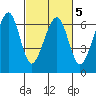 Eureka Slough tide chart for Saturday, March 5, 2022
