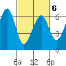 Eureka Slough tide chart for Sunday, March 6, 2022