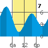 Eureka Slough tide chart for Monday, March 7, 2022