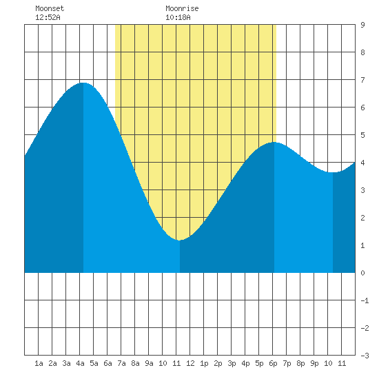 Eureka Slough tide chart for Wednesday, March 9, 2022