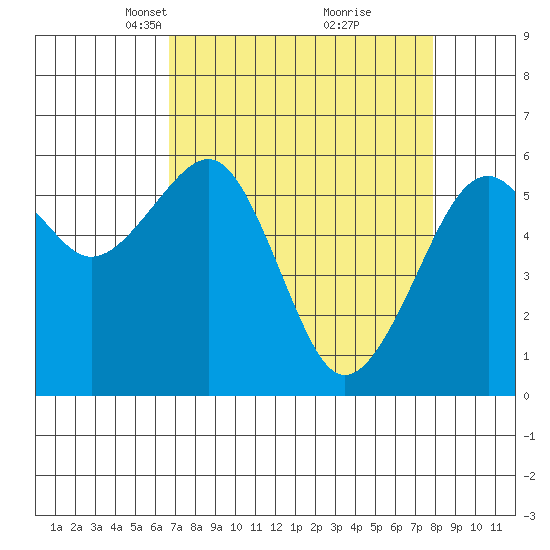 Eureka Slough tide chart for Monday, April 11, 2022