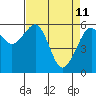 Eureka Slough tide chart for Monday, April 11, 2022
