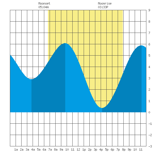 Eureka Slough tide chart for Tuesday, April 12, 2022