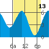 Eureka Slough tide chart for Wednesday, April 13, 2022
