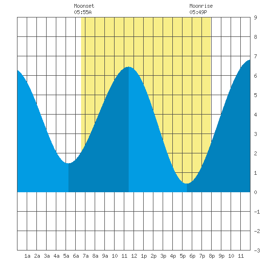 Eureka Slough tide chart for Thursday, April 14, 2022