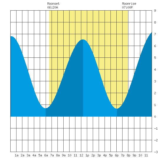 Eureka Slough tide chart for Friday, April 15, 2022