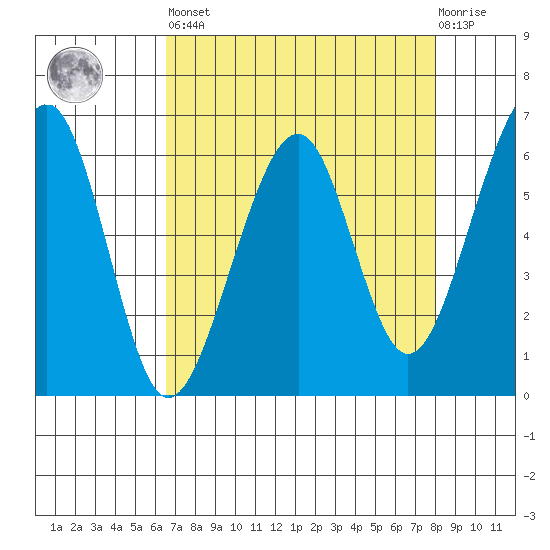 Eureka Slough tide chart for Saturday, April 16, 2022