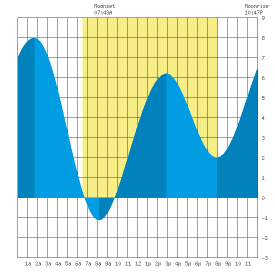 Eureka Slough tide chart for Monday, April 18, 2022