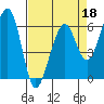 Eureka Slough tide chart for Monday, April 18, 2022