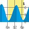 Eureka Slough tide chart for Friday, April 1, 2022