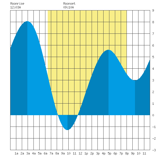 Eureka Slough tide chart for Wednesday, April 20, 2022