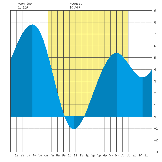 Eureka Slough tide chart for Thursday, April 21, 2022