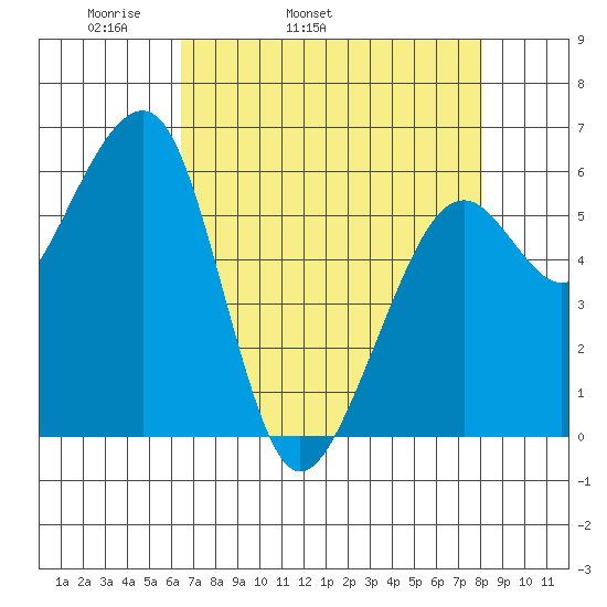Eureka Slough tide chart for Friday, April 22, 2022