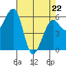 Eureka Slough tide chart for Friday, April 22, 2022