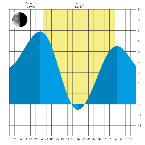 Eureka Slough tide chart for Saturday, April 23, 2022