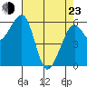 Eureka Slough tide chart for Saturday, April 23, 2022