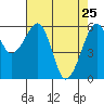 Eureka Slough tide chart for Monday, April 25, 2022