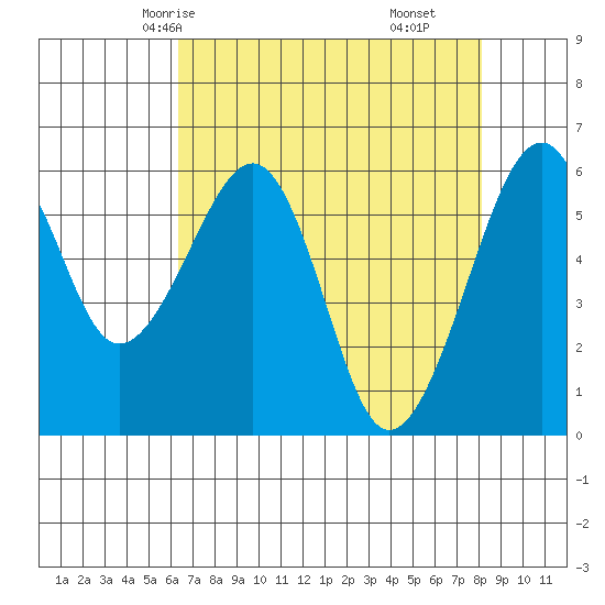 Eureka Slough tide chart for Tuesday, April 26, 2022