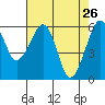 Eureka Slough tide chart for Tuesday, April 26, 2022