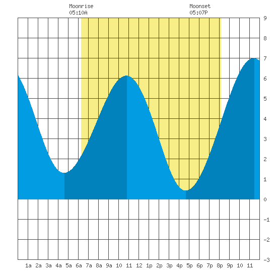 Eureka Slough tide chart for Wednesday, April 27, 2022