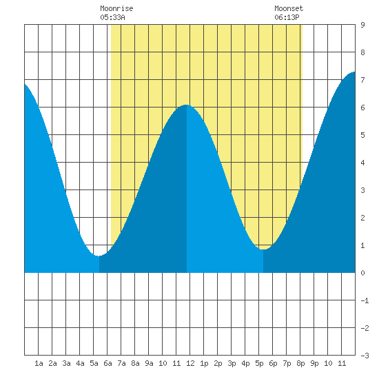 Eureka Slough tide chart for Thursday, April 28, 2022
