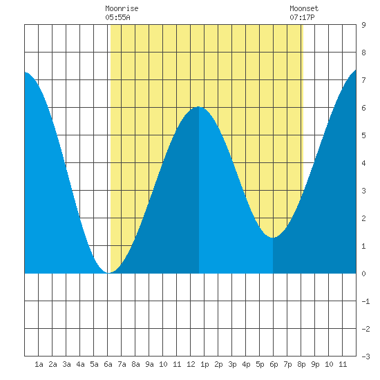 Eureka Slough tide chart for Friday, April 29, 2022