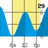 Eureka Slough tide chart for Friday, April 29, 2022