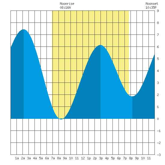 Eureka Slough tide chart for Sunday, April 3, 2022