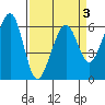 Eureka Slough tide chart for Sunday, April 3, 2022