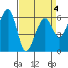 Eureka Slough tide chart for Monday, April 4, 2022