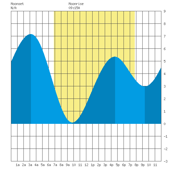 Eureka Slough tide chart for Tuesday, April 5, 2022