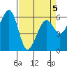 Eureka Slough tide chart for Tuesday, April 5, 2022