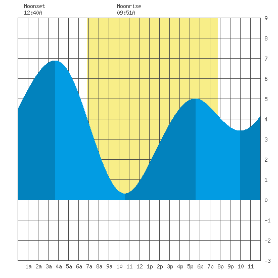 Eureka Slough tide chart for Wednesday, April 6, 2022