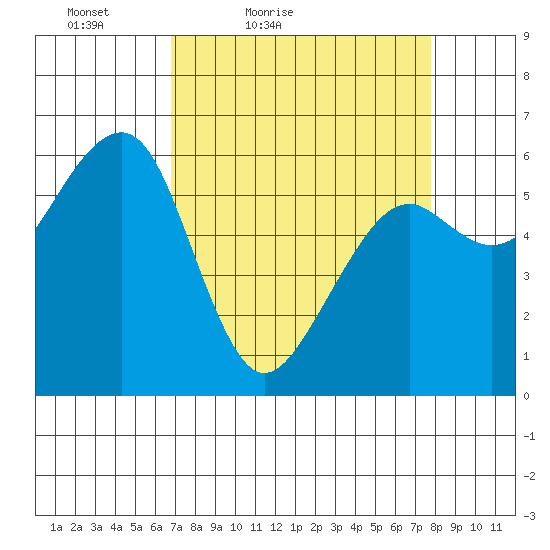 Eureka Slough tide chart for Thursday, April 7, 2022