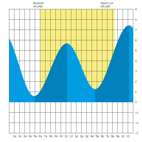 Eureka Slough tide chart for Friday, May 13, 2022
