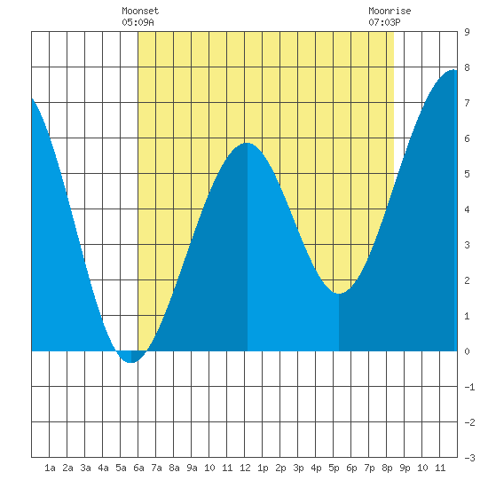 Eureka Slough tide chart for Saturday, May 14, 2022