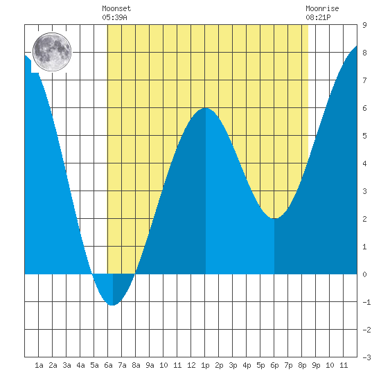 Eureka Slough tide chart for Sunday, May 15, 2022