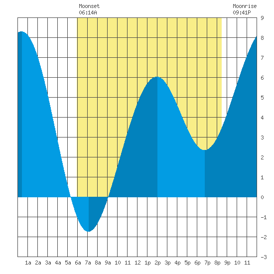Eureka Slough tide chart for Monday, May 16, 2022