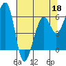 Eureka Slough tide chart for Wednesday, May 18, 2022