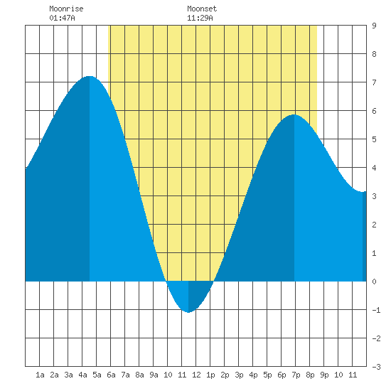 Eureka Slough tide chart for Saturday, May 21, 2022